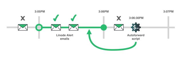 autoforward-script-timeline-diagram.png